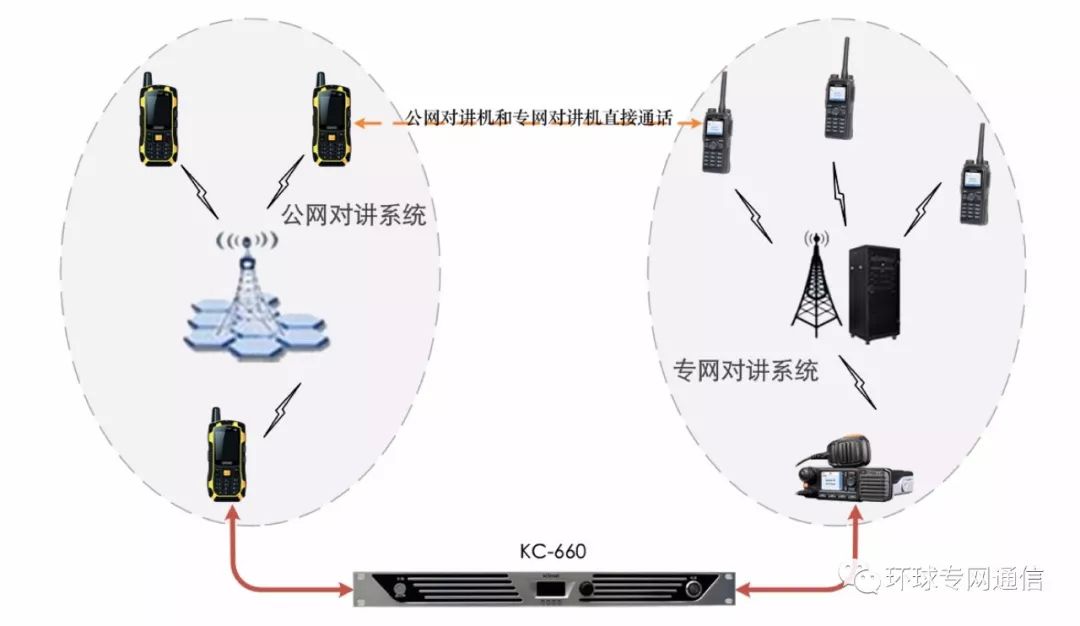 KC-660語音通信融合終端 通過GSM中繼實現超短波通信的帶狀機動覆蓋